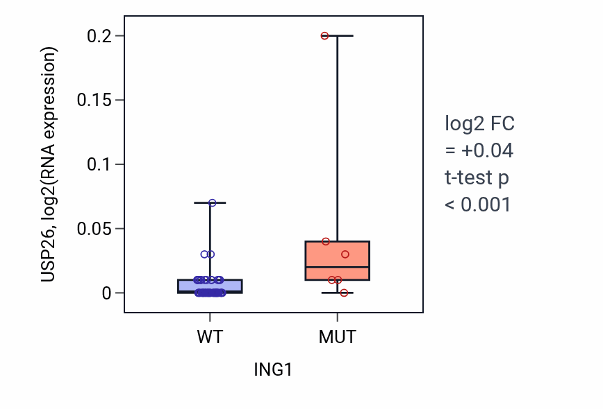 Box plot of USP26 in ING1-low vs ING1-high samples in OVARY.