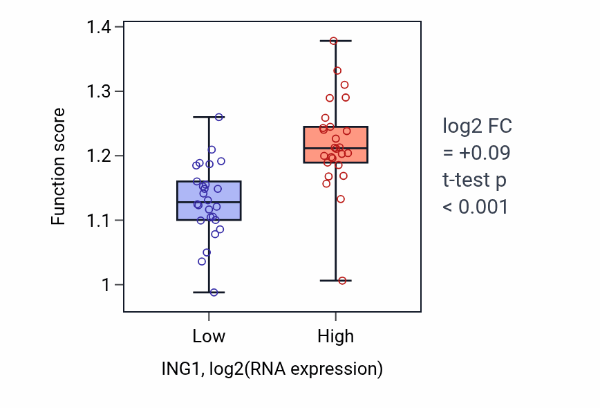 Box plot of Negative regulation of stem cell population maintenance in ING1-low vs ING1-high samples in LUNG_SCLC.