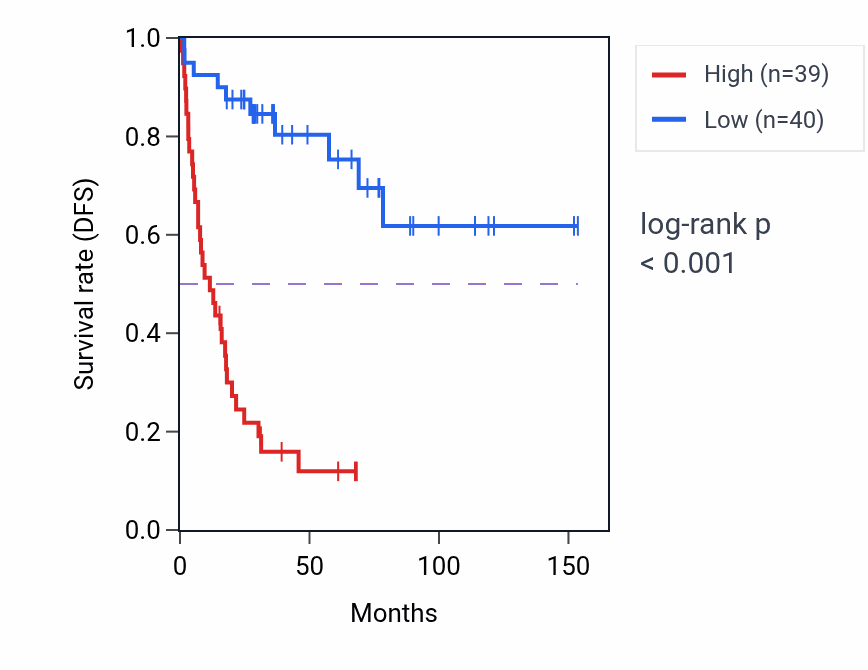 Kaplan&ndash;Meier survival curve for ING1 RNA expression in ACC: high vs low expression groups.