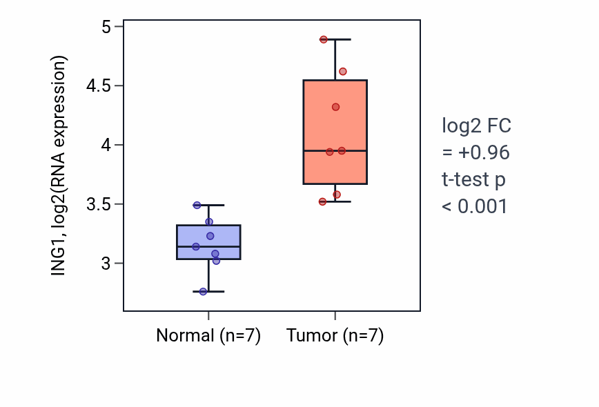 Tumor-vs-normal expression box plot for ING1 in COAD.
