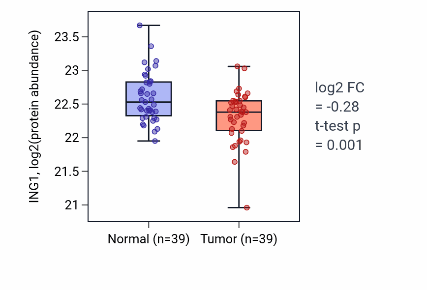 Tumor-vs-normal mass-spec protein box plot for ING1 in PDAC.