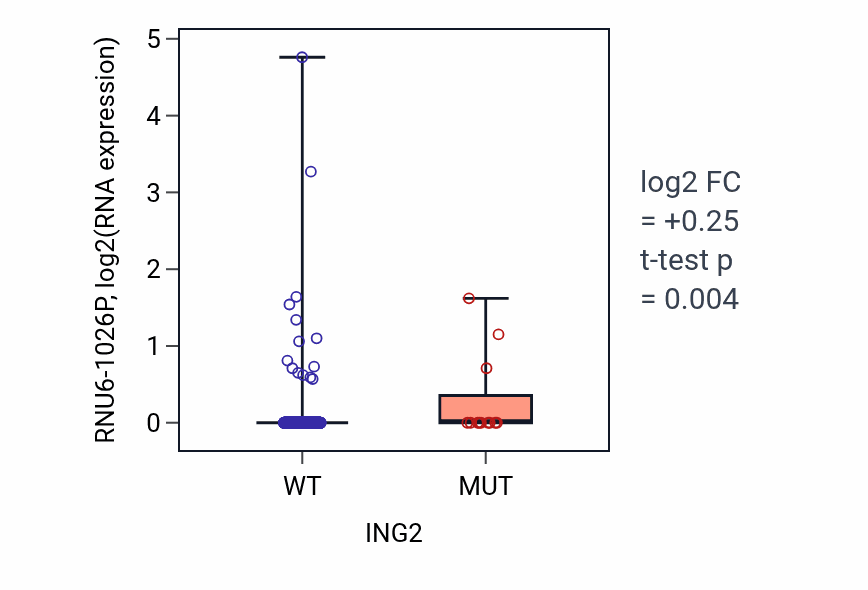 Box plot of RNU6-1026P in ING2-low vs ING2-high samples in UCEC.