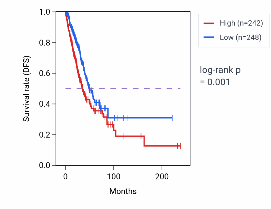 Kaplan&ndash;Meier survival curve for ING2 RNA expression in LUAD: high vs low expression groups.