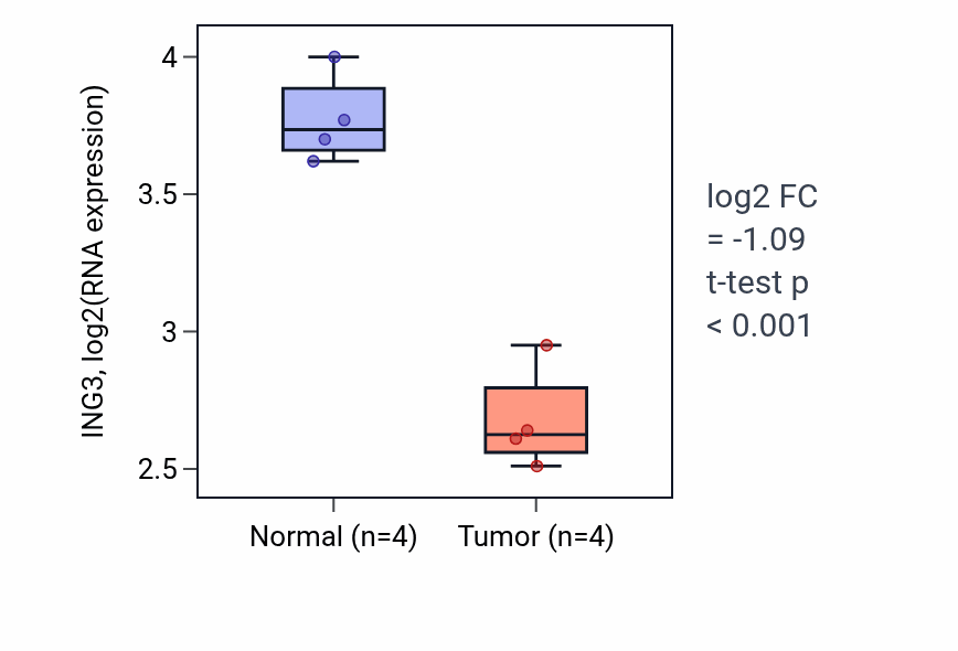 Tumor-vs-normal expression box plot for ING3 in THCA.