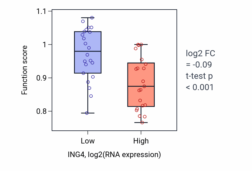 Box plot of Sperm motility in ING4-low vs ING4-high samples in UPPER_AERODIGESTIVE_TRACT.