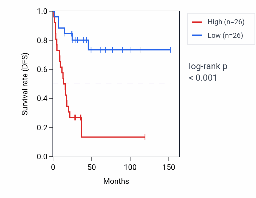 Kaplan&ndash;Meier survival curve for ING4 RNA expression in ACC: high vs low expression groups.