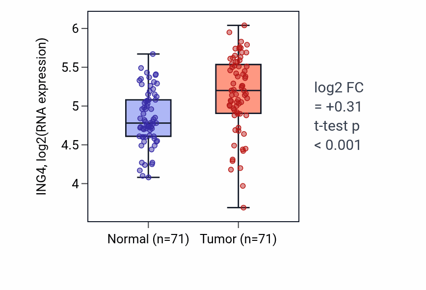 Tumor-vs-normal expression box plot for ING4 in KIRC.