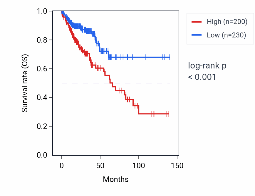 Kaplan&ndash;Meier survival curve for INGX RNA expression in COAD: high vs low expression groups.