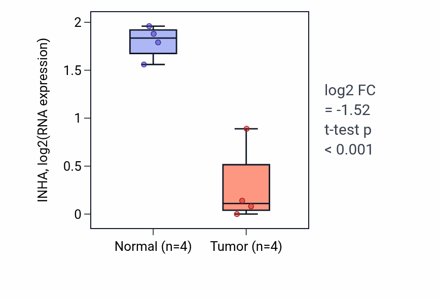 Tumor-vs-normal expression box plot for INHA in KICH.