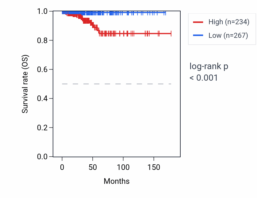 Kaplan&ndash;Meier survival curve for INHBA-AS1 RNA expression in THCA: high vs low expression groups.