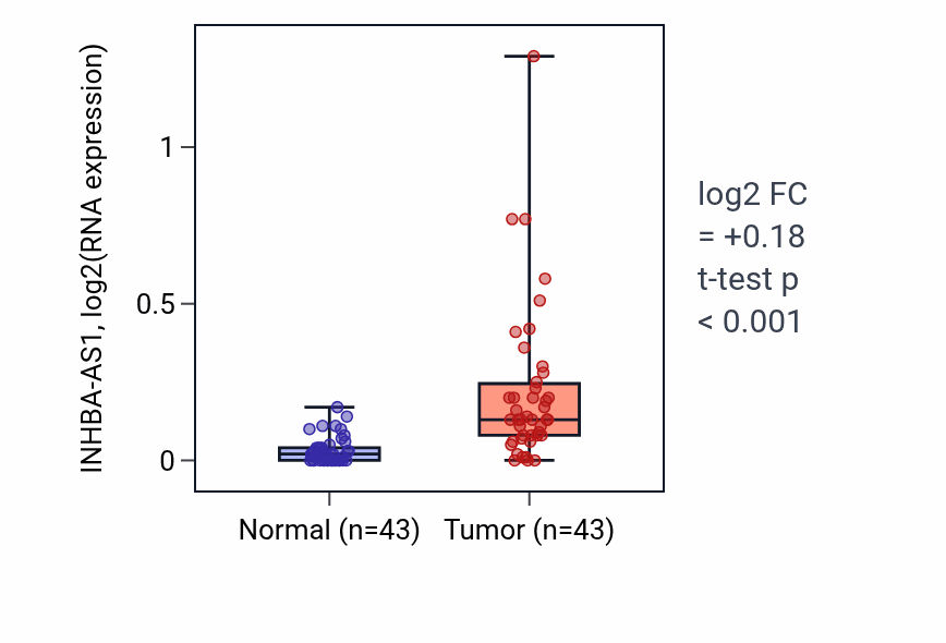 Tumor-vs-normal expression box plot for INHBA-AS1 in HNSC.