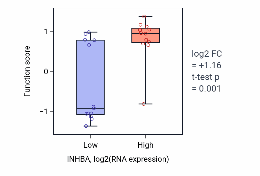 Box plot of Regulation of follicle-stimulating hormone secretion in INHBA-low vs INHBA-high samples in LIVER.