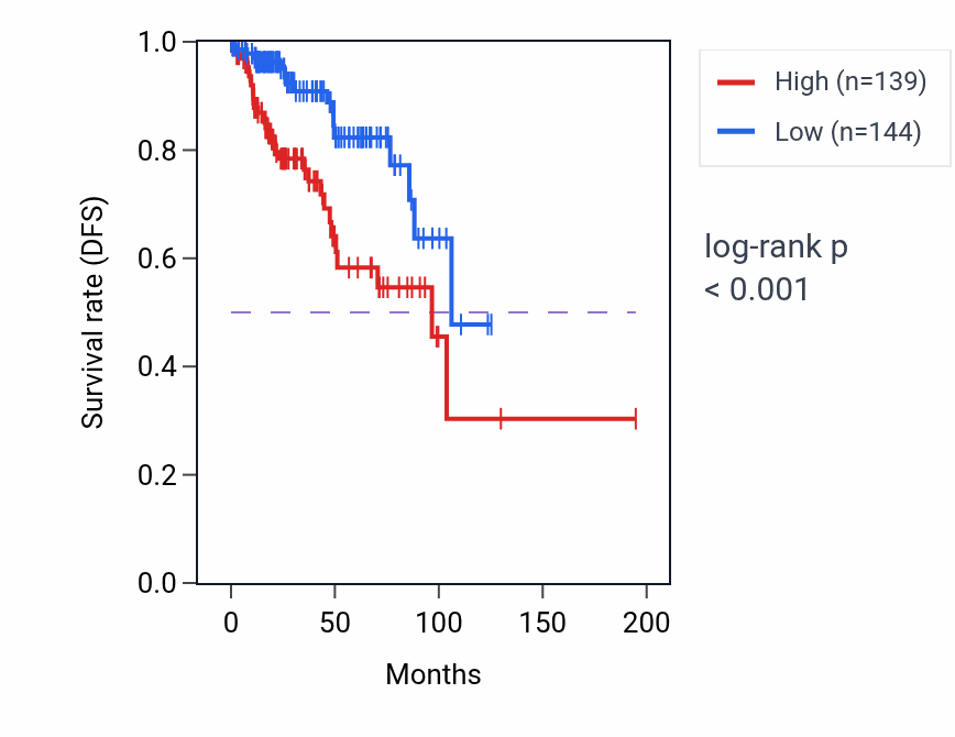 Kaplan&ndash;Meier survival curve for INHBA RNA expression in KIRP: high vs low expression groups.