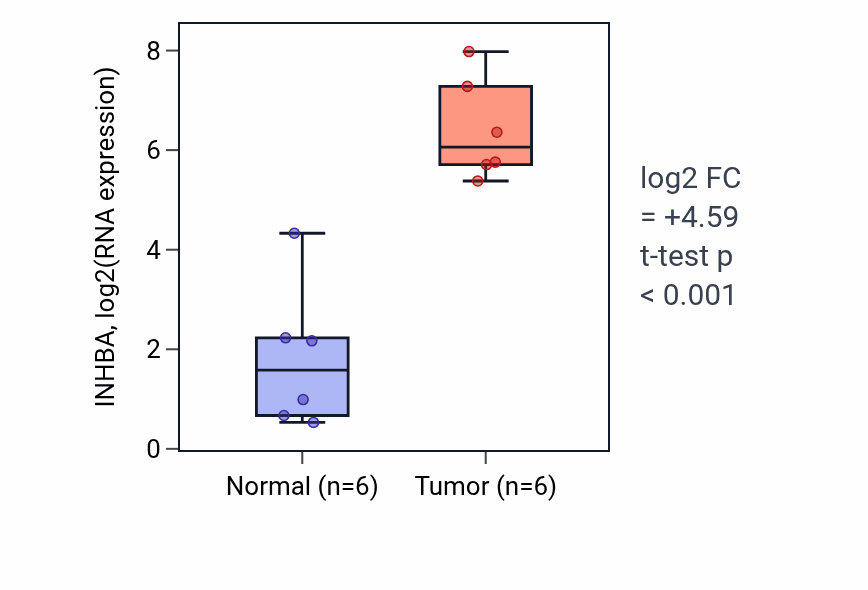 Tumor-vs-normal expression box plot for INHBA in HNSC.