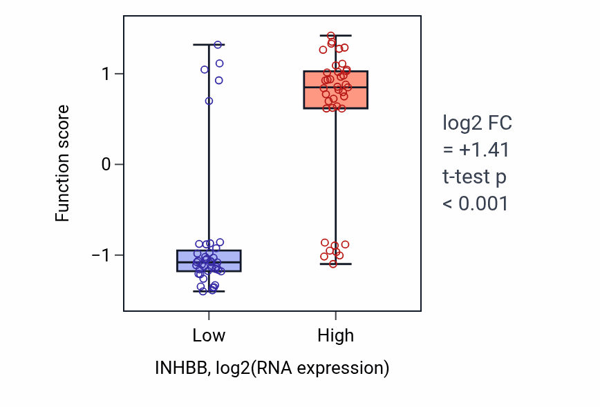 Box plot of Regulation of follicle-stimulating hormone secretion in INHBB-low vs INHBB-high samples in LUNG_NSCLC_LUAD.