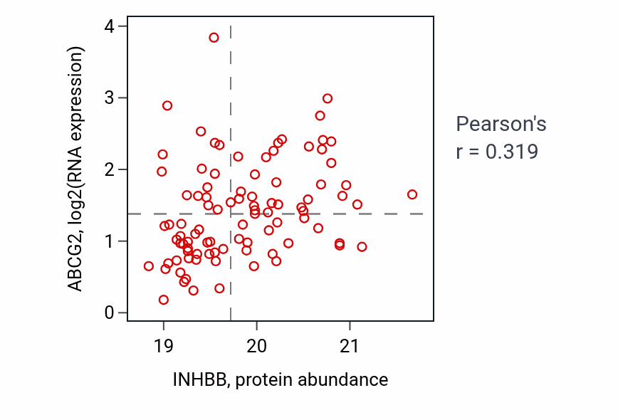 Per-sample scatter of INHBB vs ABCG2 in BRCA (Pearson r = 0.32).