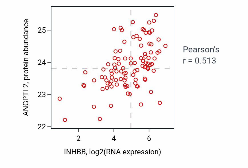 Per-sample scatter of INHBB vs ANGPTL2 in CCRCC (Pearson r = 0.51).