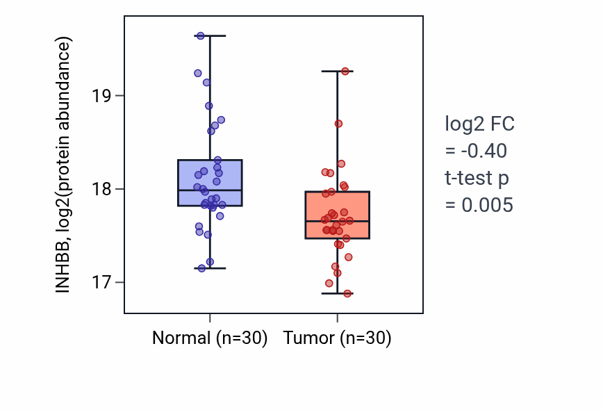 Tumor-vs-normal mass-spec protein box plot for INHBB in LSCC.