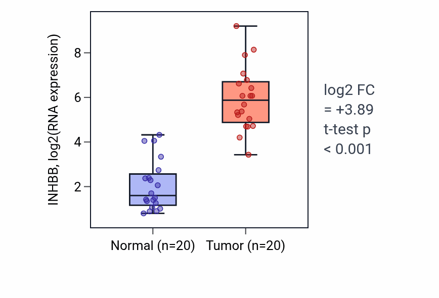 Tumor-vs-normal expression box plot for INHBB RNA in KIRC.