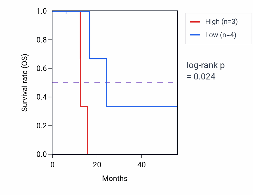 Kaplan&ndash;Meier survival curve for INHBB mass-spec protein-high vs -low samples in GBM.