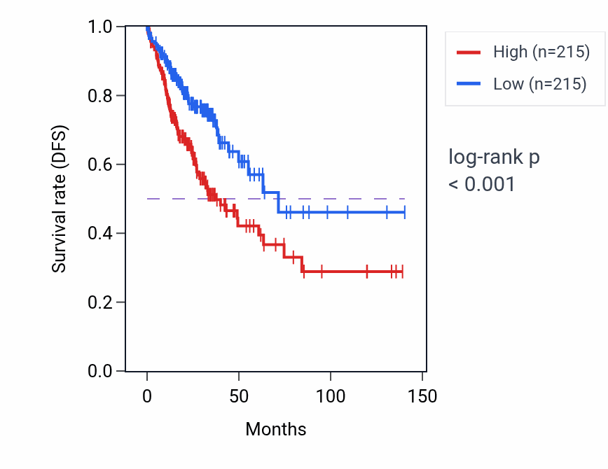 Kaplan&ndash;Meier survival curve for INHBB RNA-high vs -low samples in COAD.
