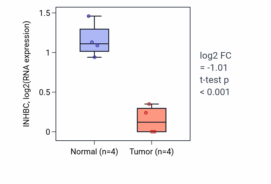 Tumor-vs-normal expression box plot for INHBC in THCA.