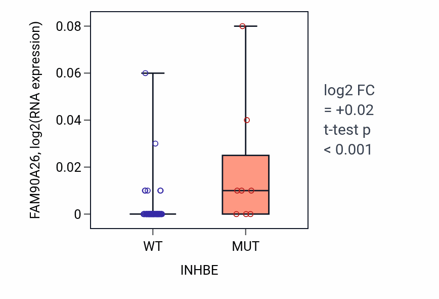 Box plot of FAM90A26 in INHBE-low vs INHBE-high samples in LUNG_NSCLC_LUAD.