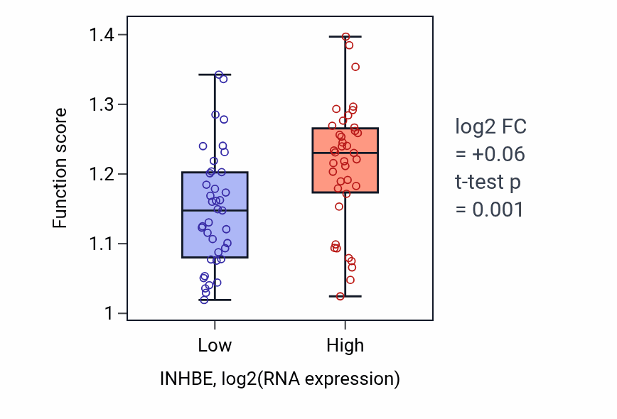 Box plot of L-amino acid biosynthetic process in INHBE-low vs INHBE-high samples in BLOOD_Lymphoma.