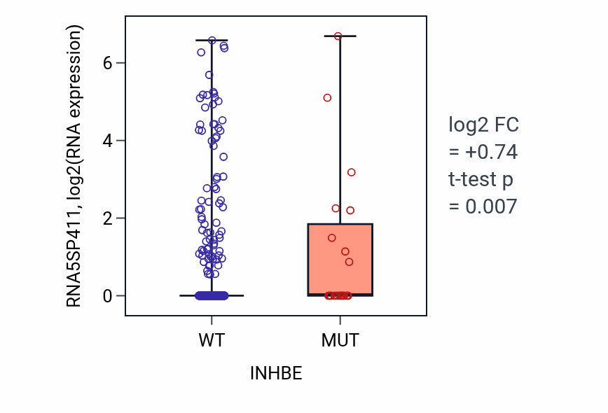 Box plot of RNA5SP411 in INHBE-low vs INHBE-high samples in UCEC.