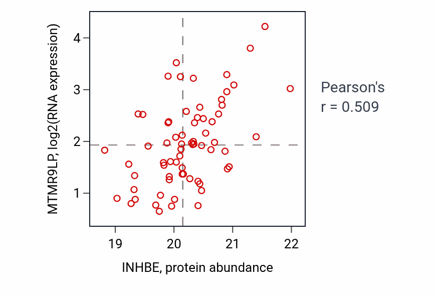 Per-sample scatter of INHBE vs MTMR9LP in OV (Pearson r = 0.51).