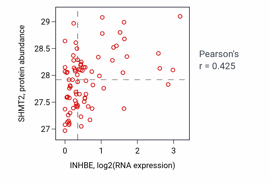 Per-sample scatter of INHBE vs SHMT2 in OV (Pearson r = 0.42).