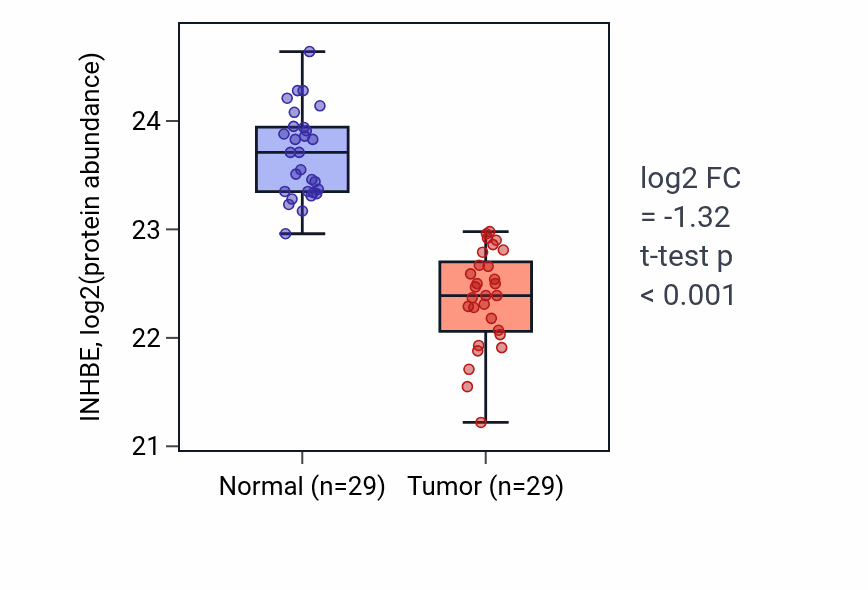 Tumor-vs-normal mass-spec protein box plot for INHBE in CCRCC.