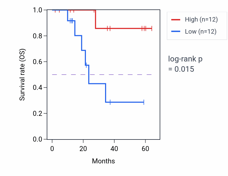 Kaplan&ndash;Meier survival curve for INHBE mass-spec protein-high vs -low samples in LUAD.