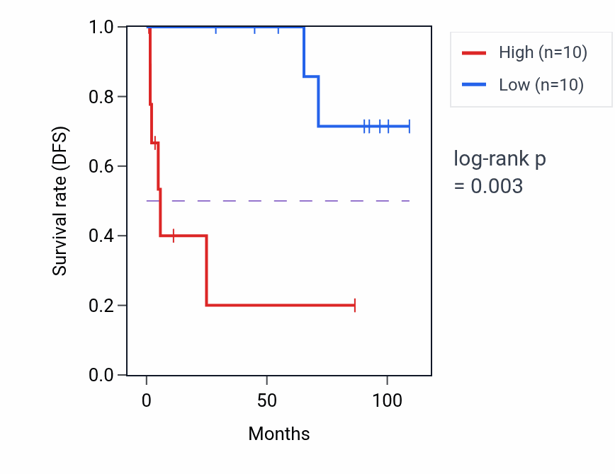 Kaplan&ndash;Meier survival curve for INHBE RNA-high vs -low samples in KICH.