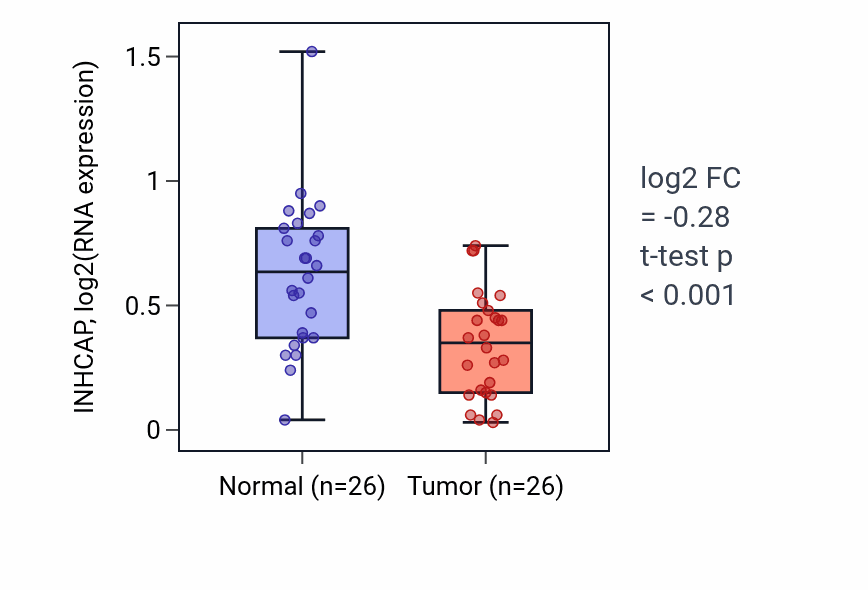 Tumor-vs-normal expression box plot for INHCAP in BRCA.