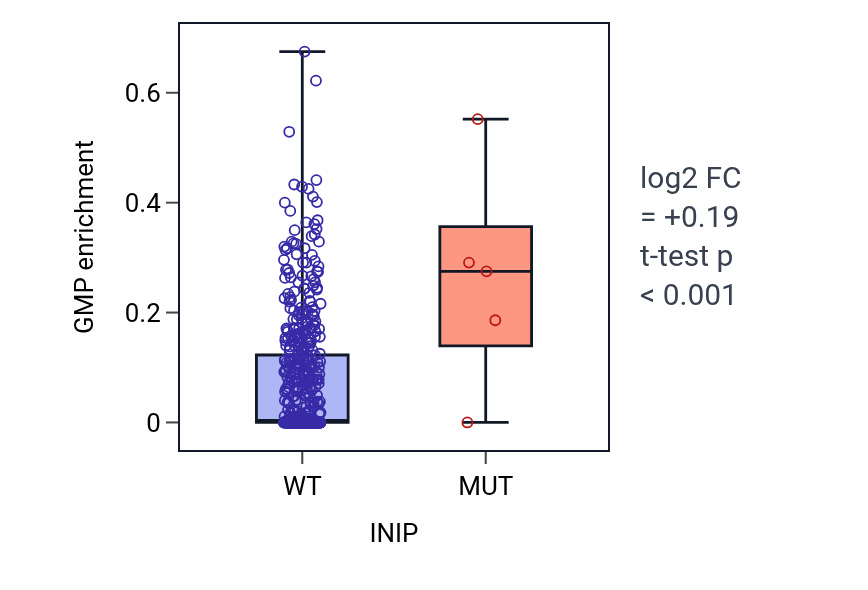 Box plot of GMP in INIP-low vs INIP-high samples in UCEC.