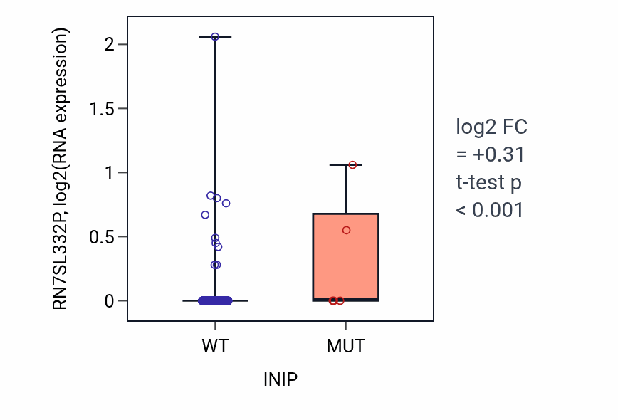 Box plot of RN7SL332P in INIP-low vs INIP-high samples in UCEC.