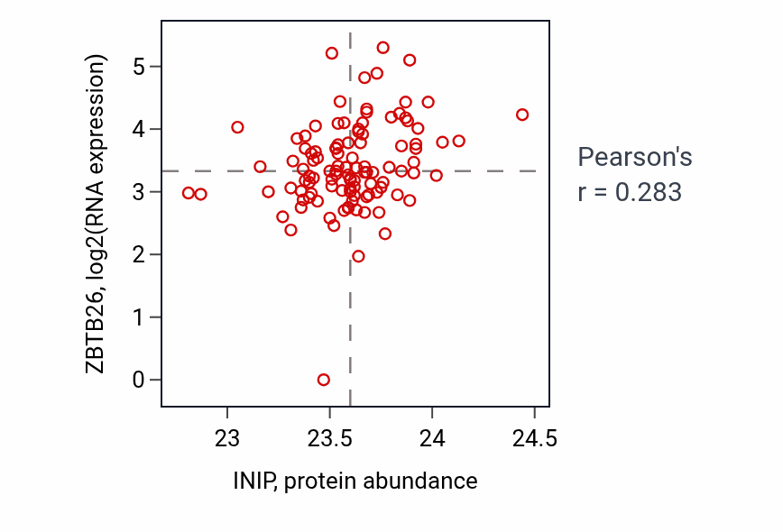 Per-sample scatter of INIP vs ZBTB26 in HNSC (Pearson r = 0.28).