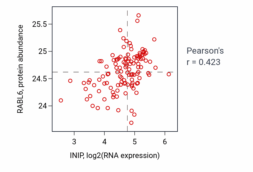 Per-sample scatter of INIP vs RABL6 in BRCA (Pearson r = 0.42).