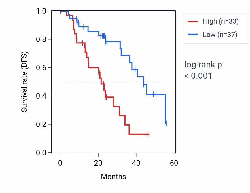 Kaplan&ndash;Meier survival curve for INIP mass-spec protein-high vs -low samples in HNSC.