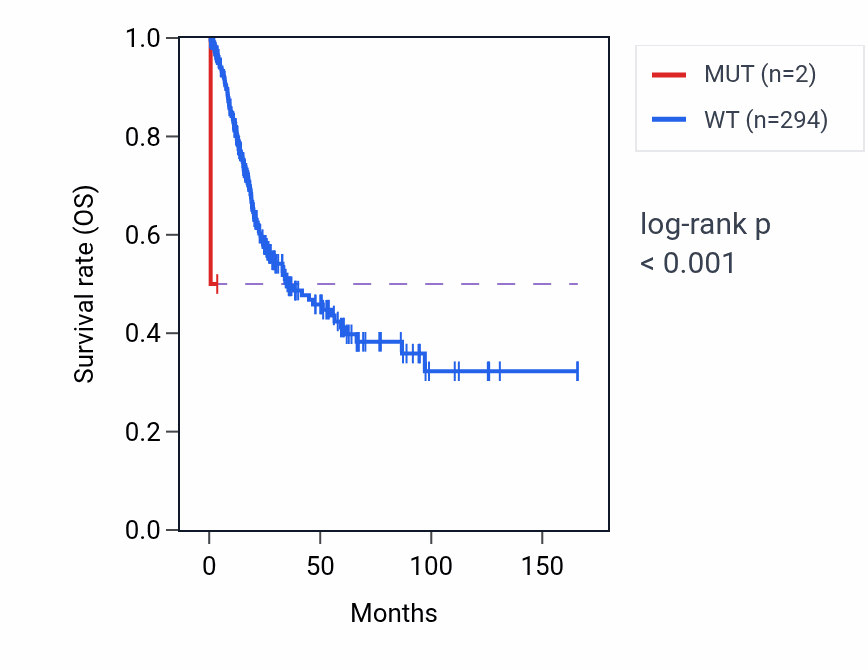 Kaplan&ndash;Meier survival curve for INIP mutant vs wild-type samples in BLCA.