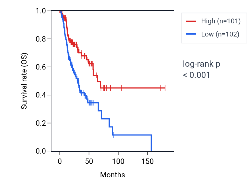 Kaplan&ndash;Meier survival curve for INKA1 RNA expression in HNSC: high vs low expression groups.