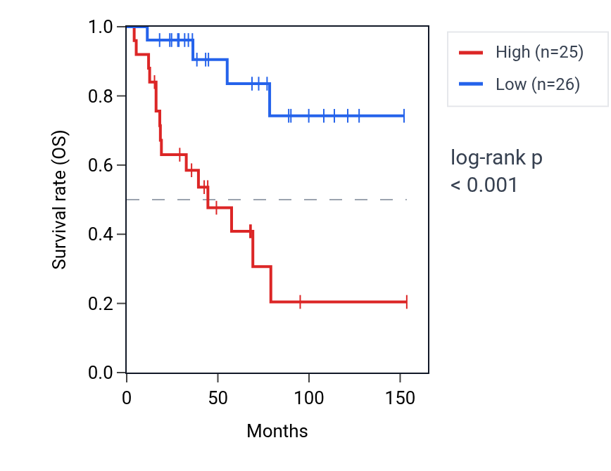 Kaplan&ndash;Meier survival curve for INKA2-AS1 RNA expression in ACC: high vs low expression groups.
