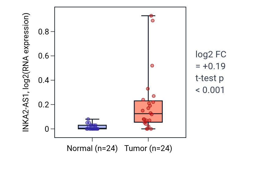 Tumor-vs-normal expression box plot for INKA2-AS1 in LIHC.