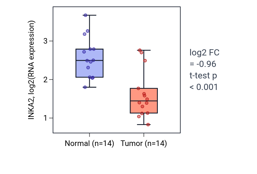Tumor-vs-normal expression box plot for INKA2 in BLCA.