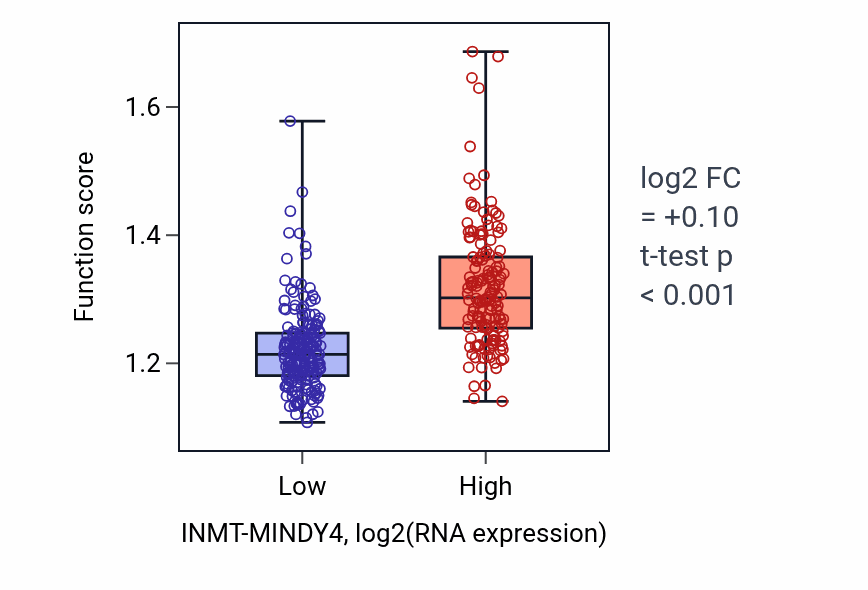 Box plot of Regulation of cell-substrate junction organization in INMT-MINDY4-low vs INMT-MINDY4-high samples in STAD.