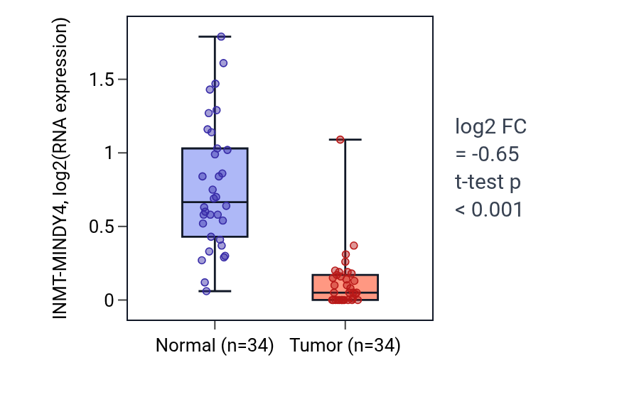 Tumor-vs-normal expression box plot for INMT-MINDY4 in LUAD.