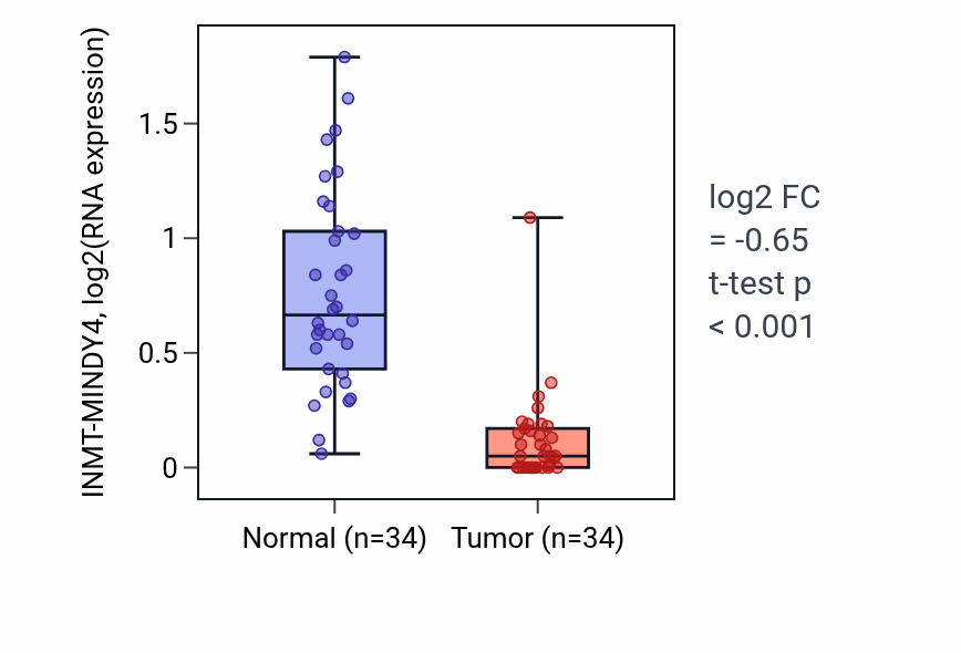 Tumor-vs-normal expression box plot for INMT-MINDY4 RNA in LUAD.