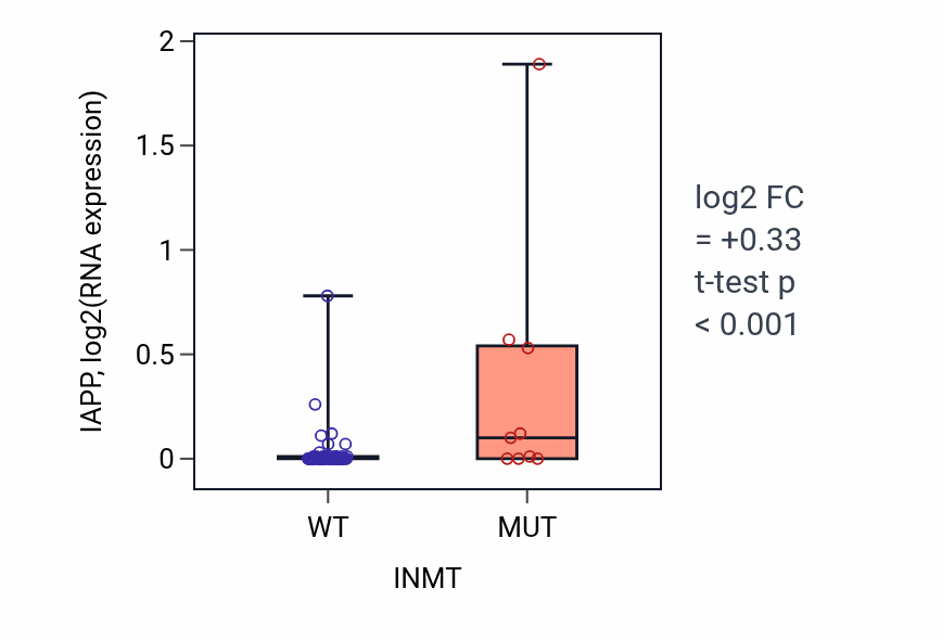 Box plot of IAPP in INMT-low vs INMT-high samples in LARGE_INTESTINE.