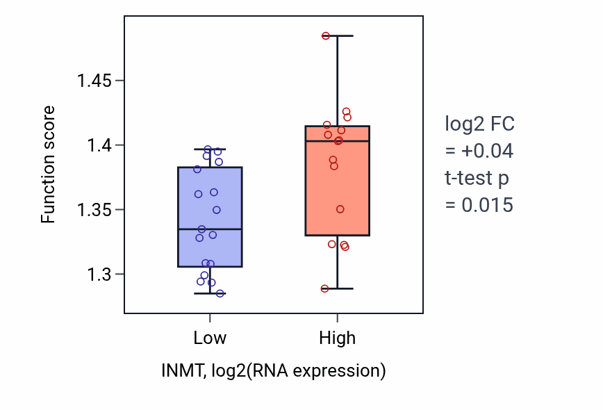 Box plot of Regulation of intrinsic apoptotic signaling pathway in INMT-low vs INMT-high samples in OESOPHAGUS.